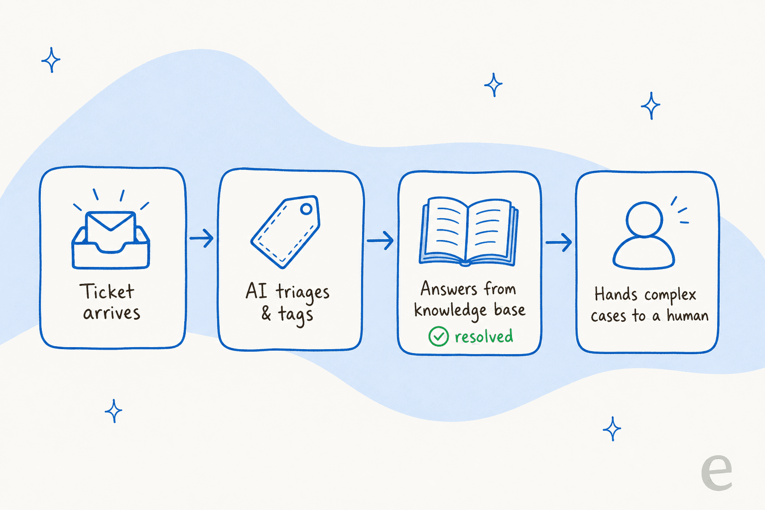 How a ticket moves through the applications: it arrives in the inbox, the AI triages and tags it, answers pull from the knowledge base and resolve simple cases, and complex cases go to a human