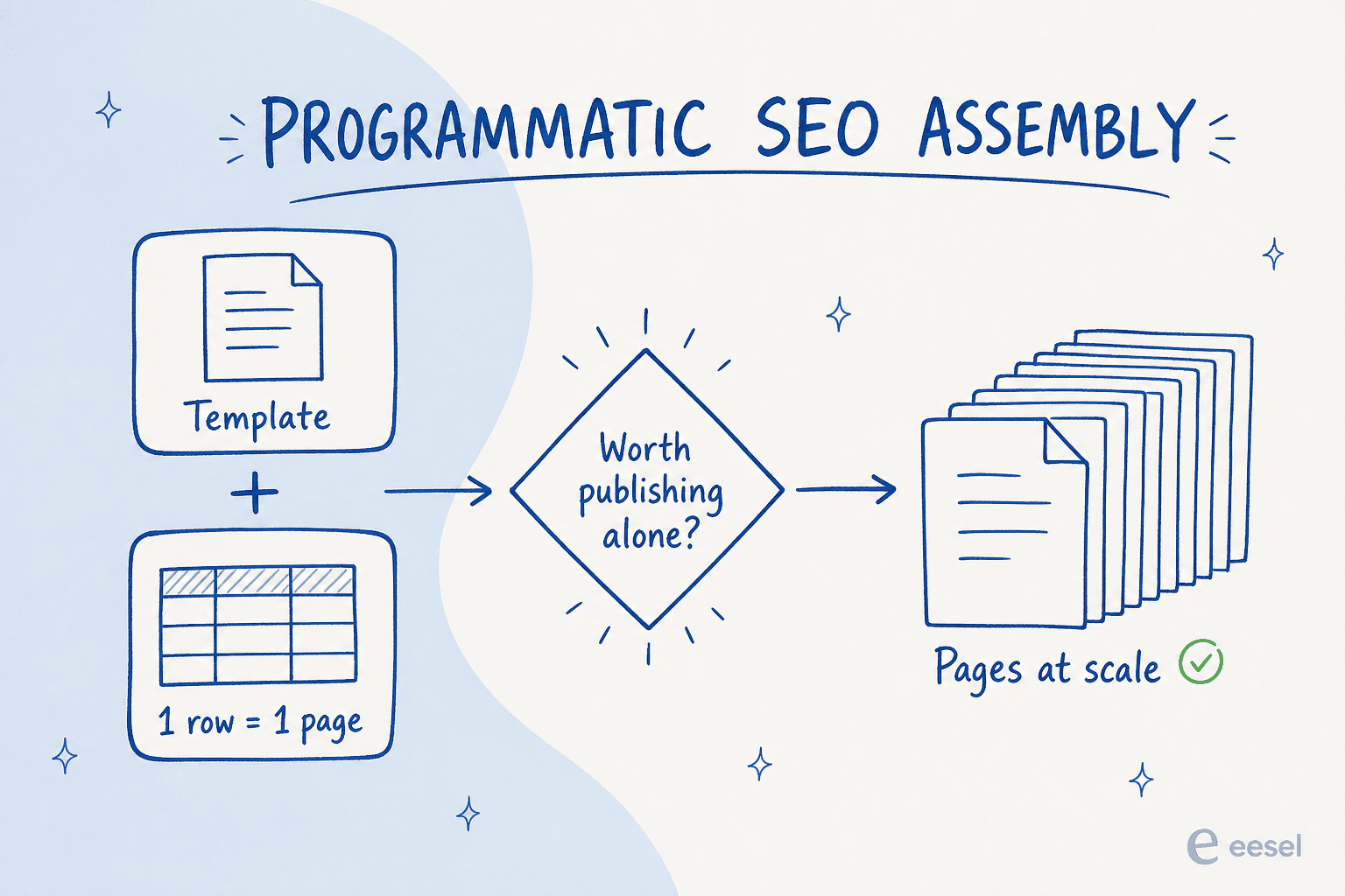 An assembly diagram showing a template plus a dataset passing through a worth-publishing quality gate to produce many pages