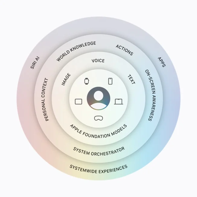 Apple's official diagram of the Apple Intelligence architecture, with Apple Foundation Models at the core, as taken from Apple