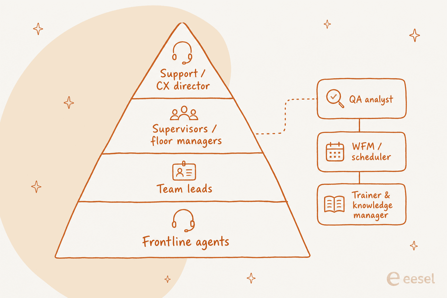 Call center org chart pyramid: frontline agents, team leads, supervisors, and a support or CX director, with QA, WFM, and trainer roles alongside