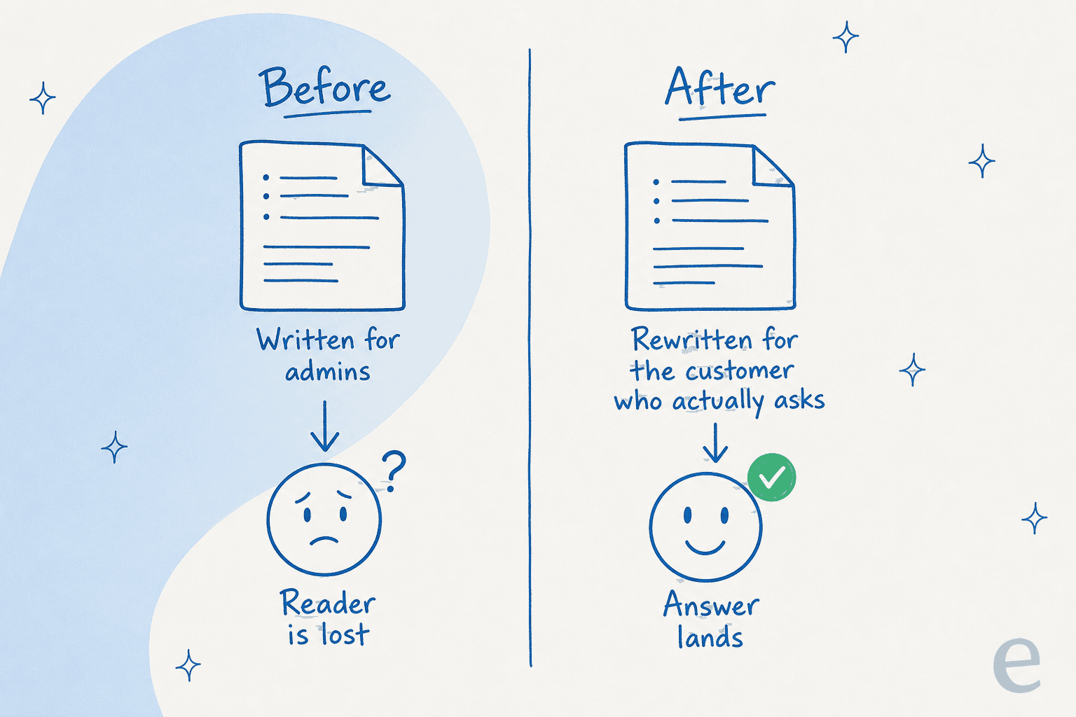 Before and after: an article written for admins leaves the reader lost, while one rewritten for the customer who actually asks lands