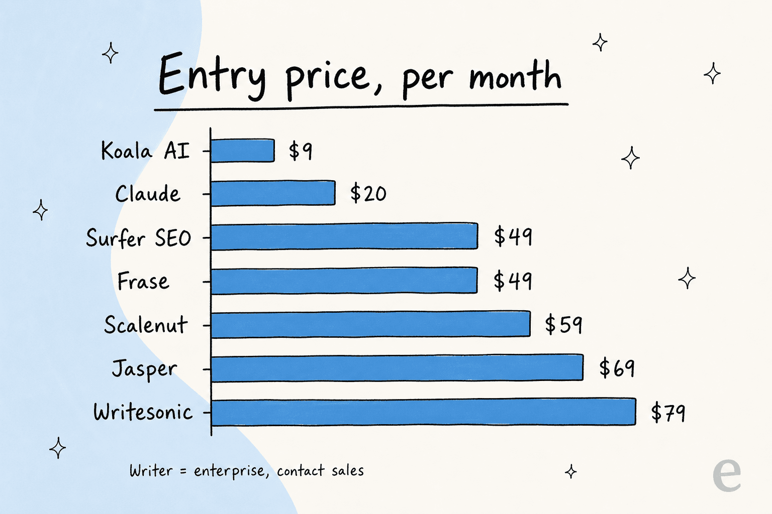 Bar chart comparing entry monthly prices: Koala $9, Claude $20, Surfer SEO $49, Frase $49, Scalenut $59, Jasper $69, Writesonic $79