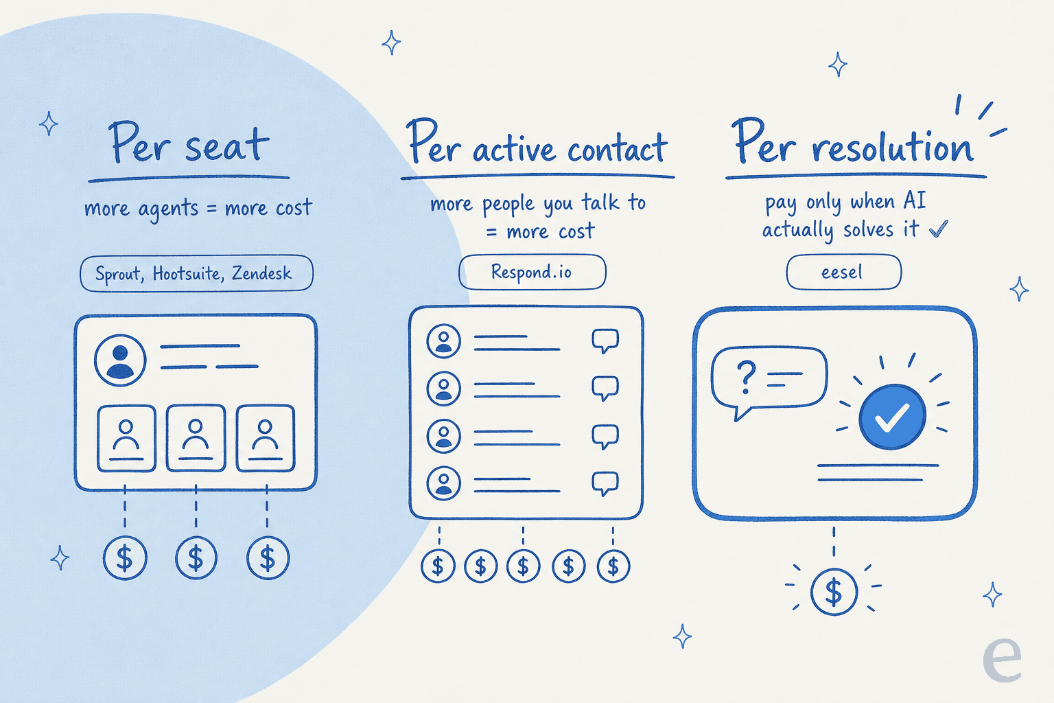 Three pricing models: per seat, per active contact, and per resolution