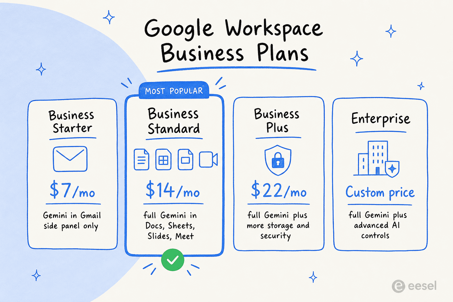 Infographic comparing the four Google Workspace Business pricing tiers and the Gemini access included in each.