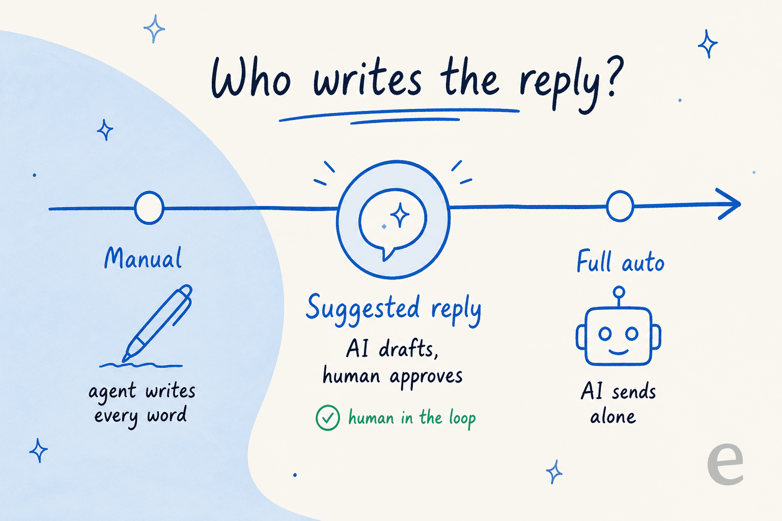 Autonomy spectrum showing manual, suggested reply, and full auto, with suggested reply as the highlighted middle stop