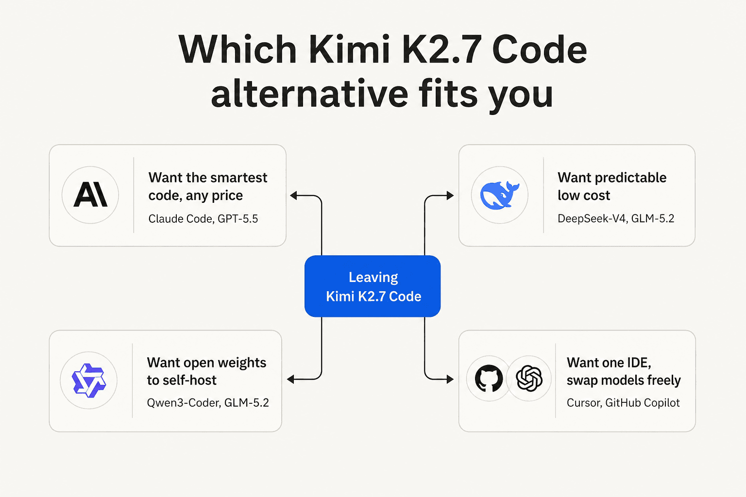 Decision map showing which alternative fits your specific reason for leaving Kimi K2.7 Code, from wanting the smartest model to wanting predictable cost to wanting open weights to wanting one IDE with multiple models