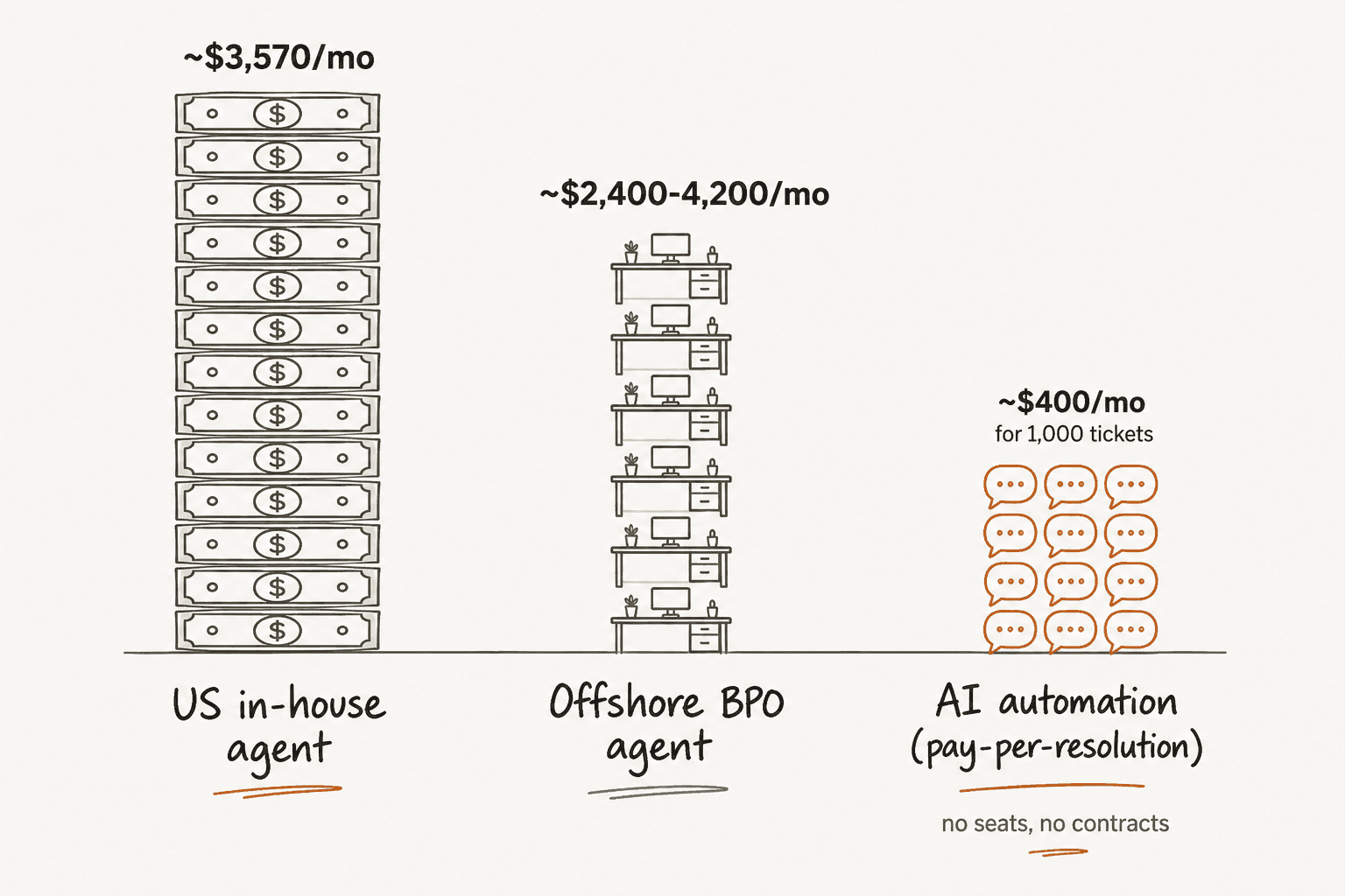 A comparison of monthly cost stacks for a US in-house agent, an offshore BPO agent, and AI automation on pay-per-resolution pricing