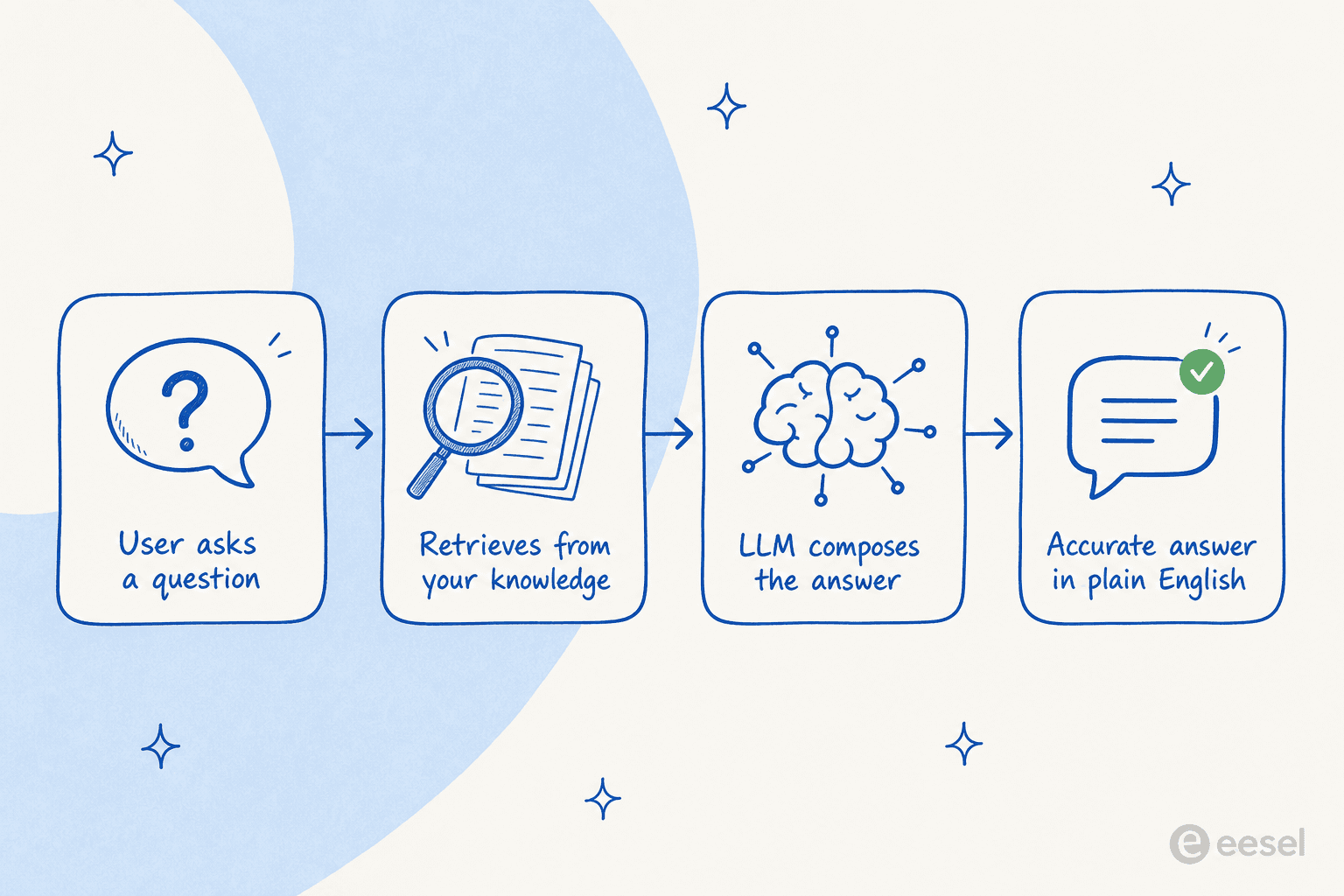 How a RAG-powered AI Q&A assistant turns a question into an accurate answer drawn from your own knowledge.