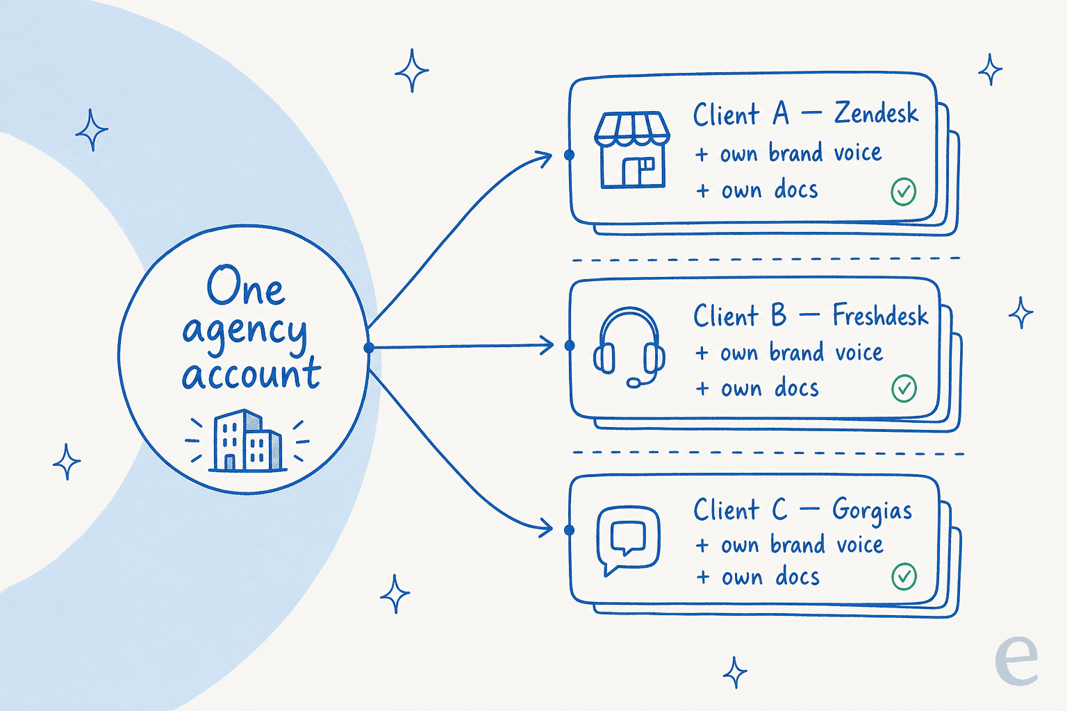 One agency account branching into three isolated client setups, each with its own helpdesk, brand voice, and knowledge base