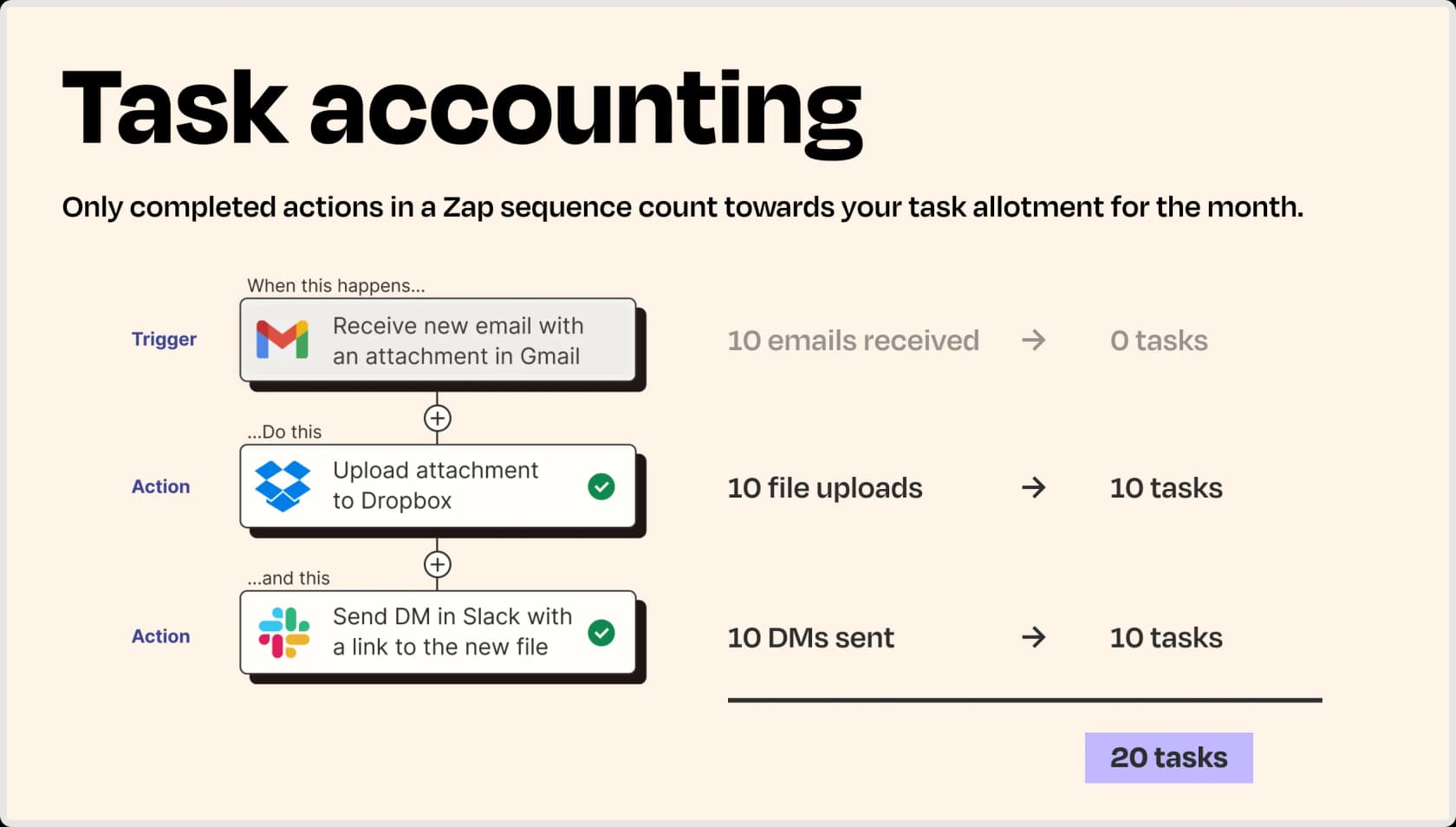 Official Zapier task accounting diagram: trigger step (0 tasks) → Upload to Dropbox (10 tasks) → Send DM in Slack (10 tasks) = 20 tasks total, as taken from Zapier Help