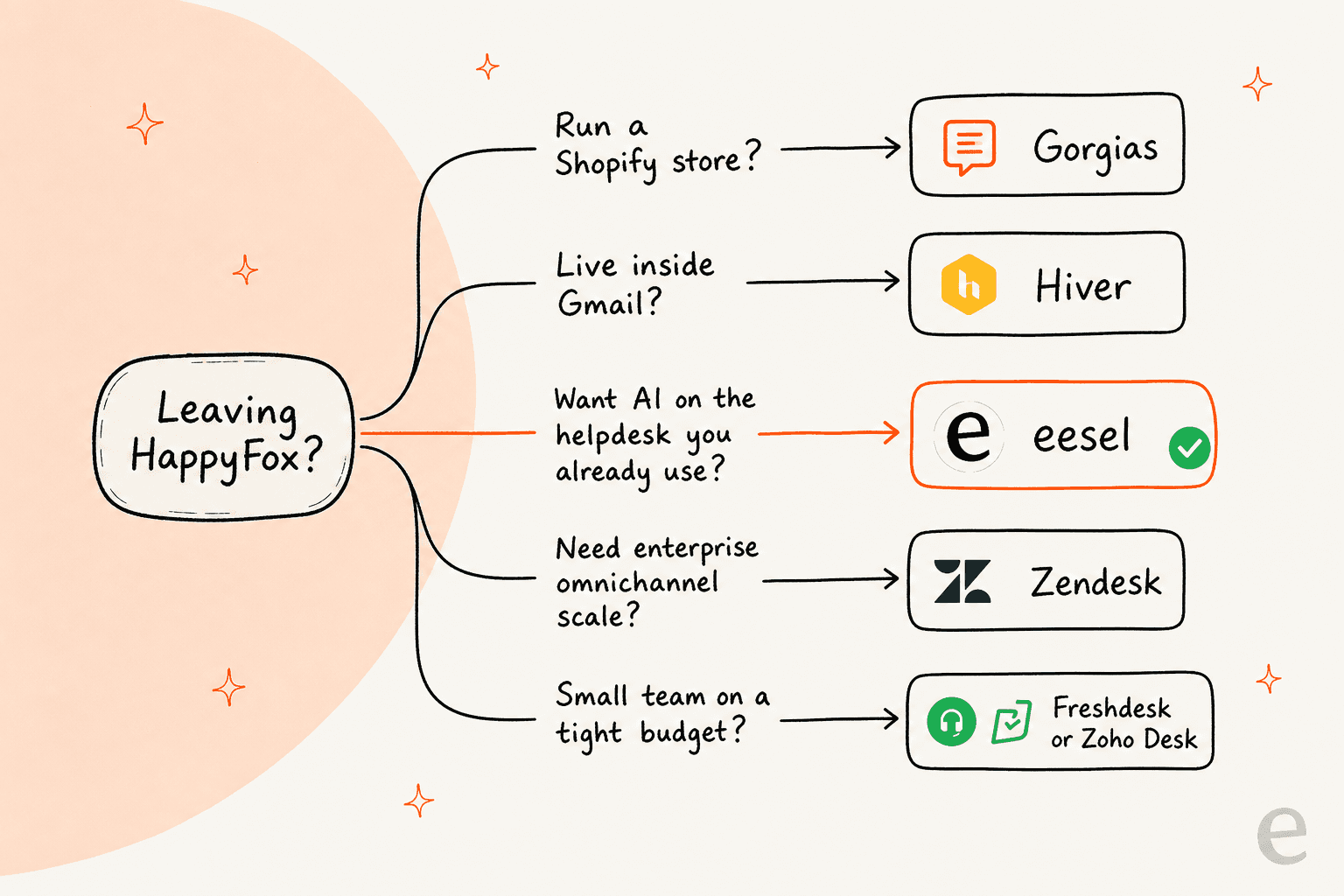 Decision tree for choosing a HappyFox alternative: Shopify store leads to Gorgias, living in Gmail leads to Hiver, wanting AI on your existing helpdesk leads to eesel, enterprise omnichannel scale leads to Zendesk, and a small team on a tight budget leads to Freshdesk or Zoho Desk