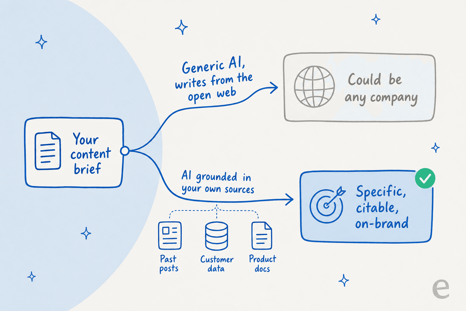 Two paths from a content brief: generic AI writing from the open web produces content that could be any company, while AI grounded in your own sources produces specific, citable, on-brand content