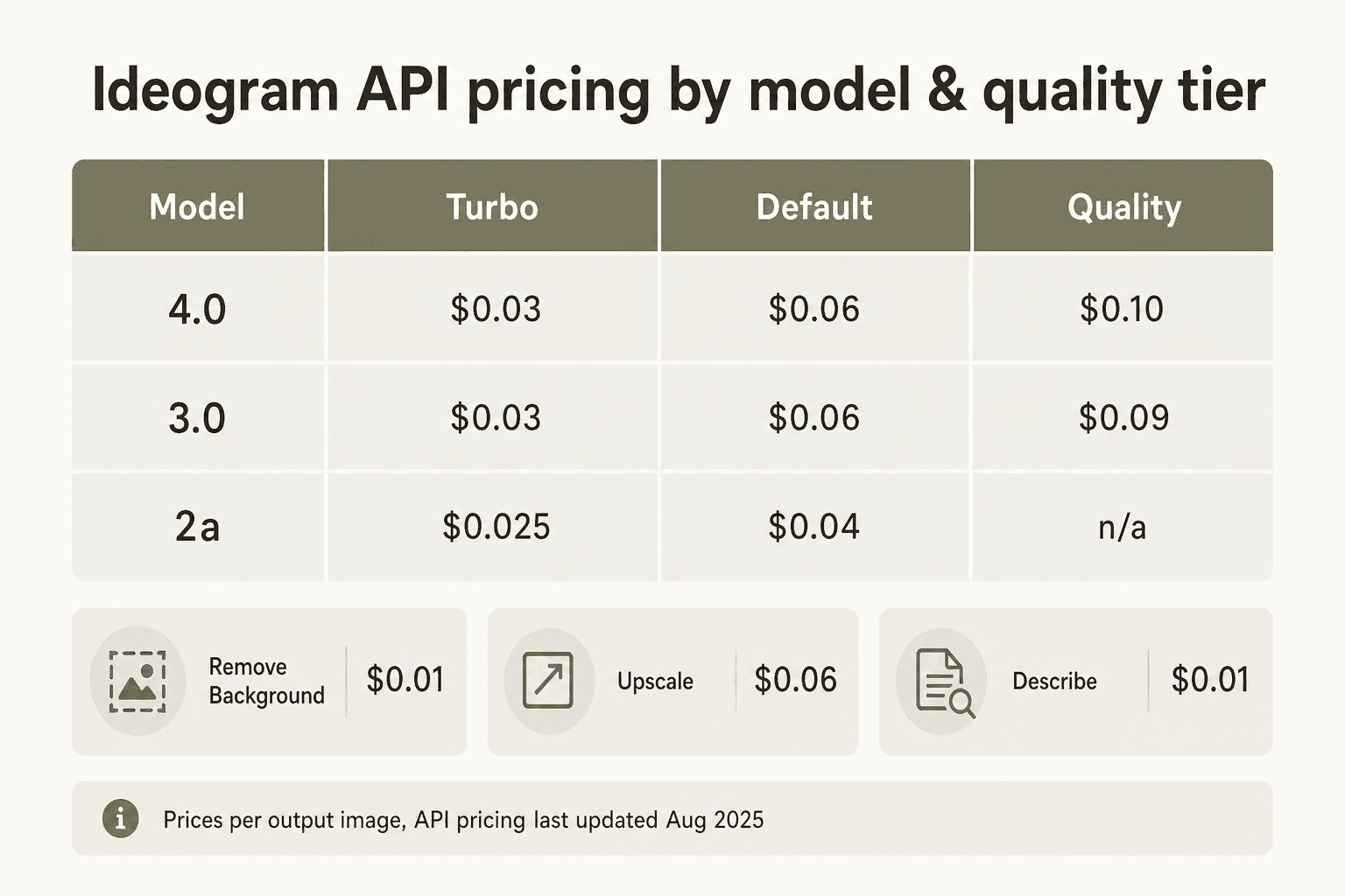 Ideogram API pricing table across model tiers and quality settings