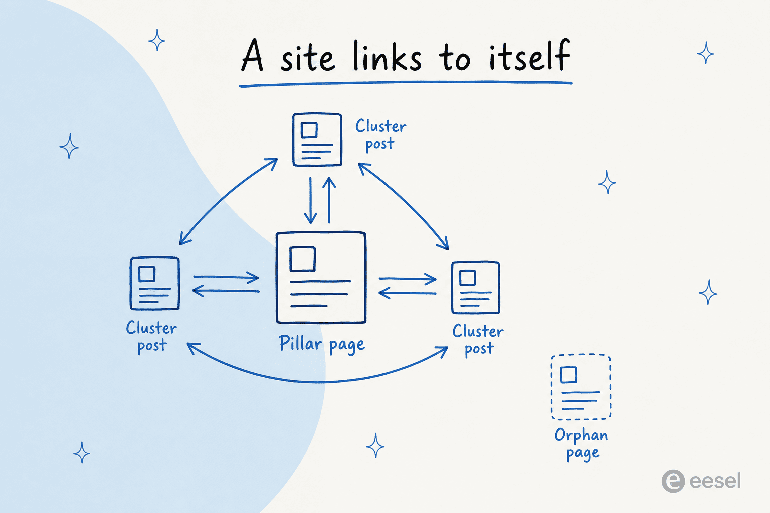 Page graph showing a central pillar page linked to three cluster posts that cross-link each other, with one disconnected orphan page off to the side