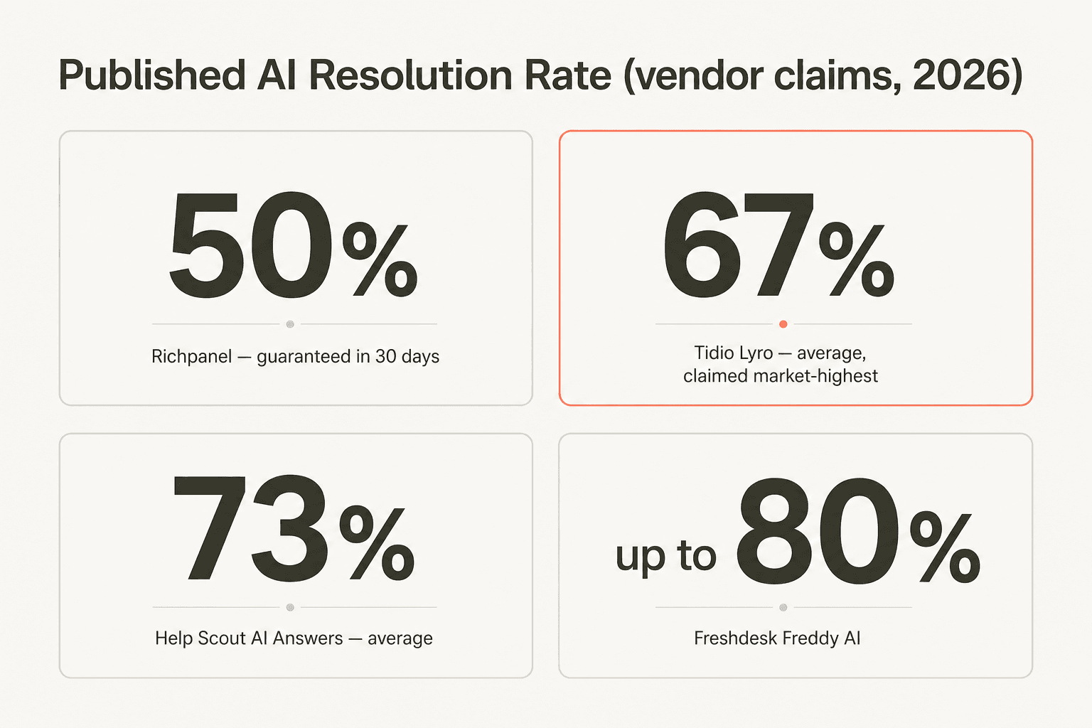 AI resolution rate comparison showing published rates for four tools - Richpanel 50% guaranteed, Tidio Lyro 67%, Help Scout 73%, Freshdesk up to 80%