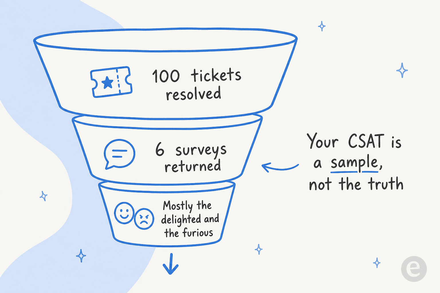 Survey response funnel: 100 resolved tickets narrow to a handful of returned surveys, skewed toward the delighted and the furious