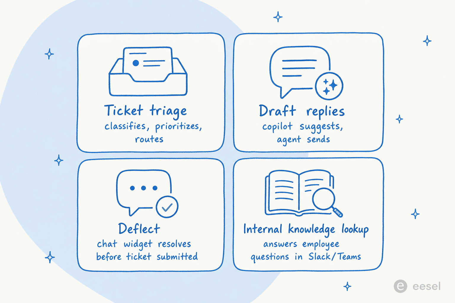 Four ways AI helps inside a service desk: triage, draft replies, deflect, and internal knowledge lookup