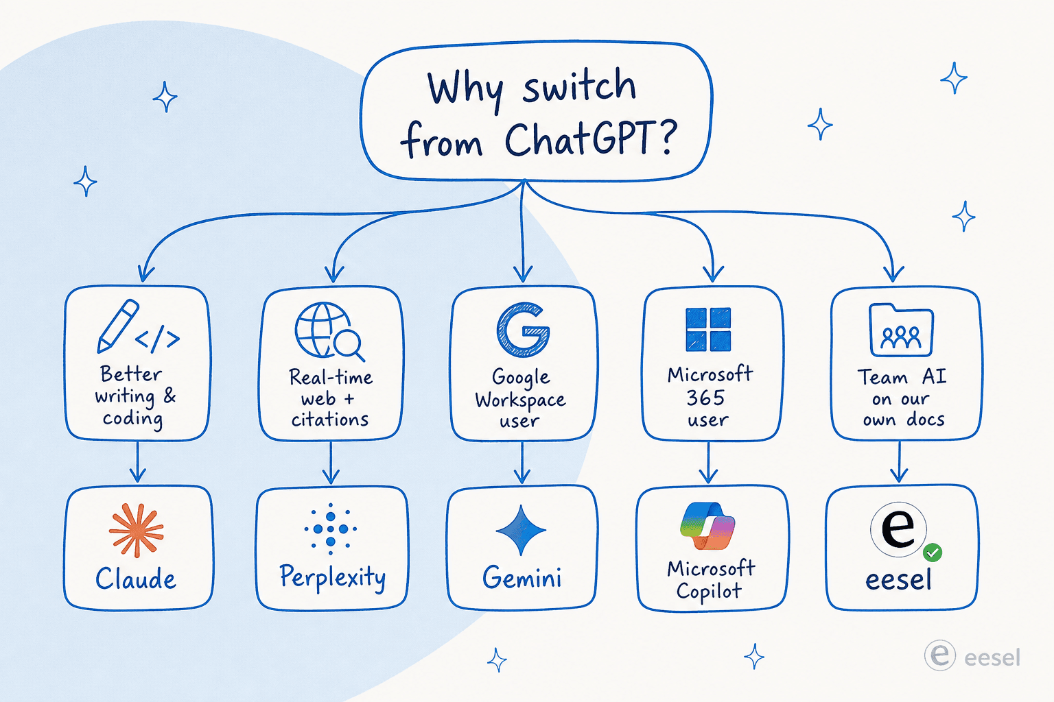 Which ChatGPT alternative is right for you? A decision flow showing use cases mapped to tools