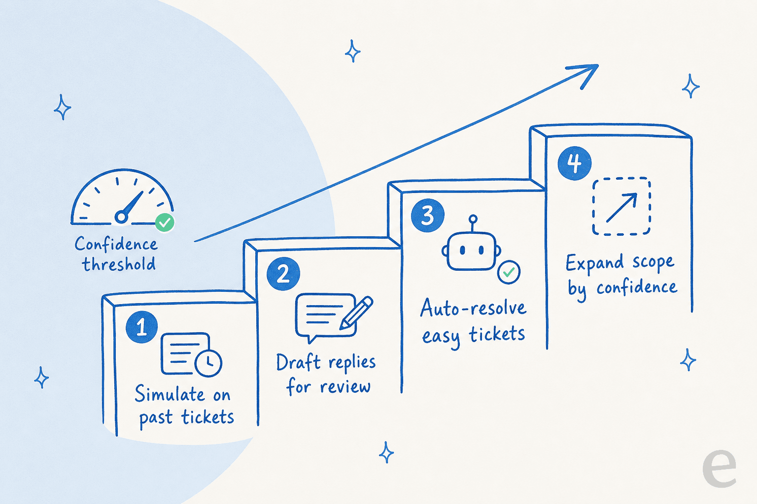 Staircase infographic showing AI rollout in four steps: simulate on past tickets, draft replies for review, auto-resolve easy tickets, then expand scope by confidence