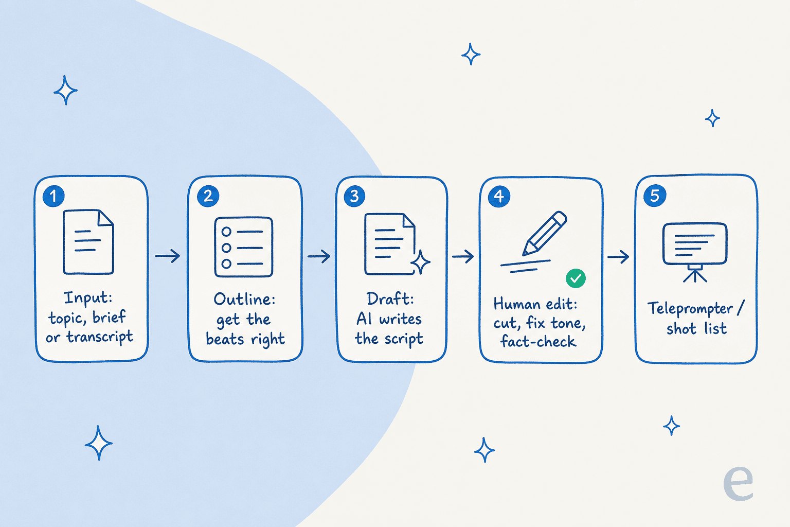 A left-to-right pipeline of five cards: input (topic, brief or transcript), outline, AI draft, human edit with fact-check, and a teleprompter or shot list