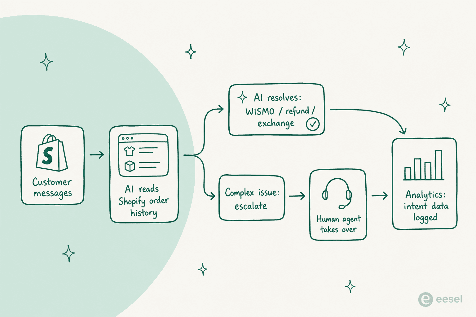 How AI handles a Shopify customer support ticket from first contact to resolution