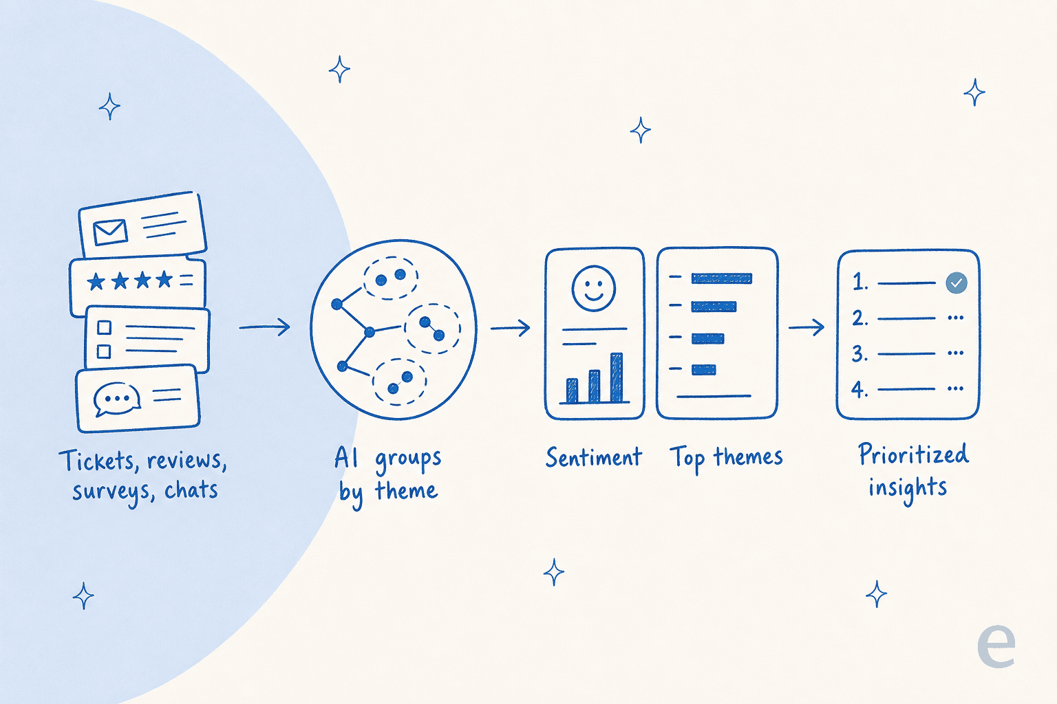 Pipeline showing tickets, reviews, surveys and chats grouped by theme into sentiment, top themes and prioritized insights