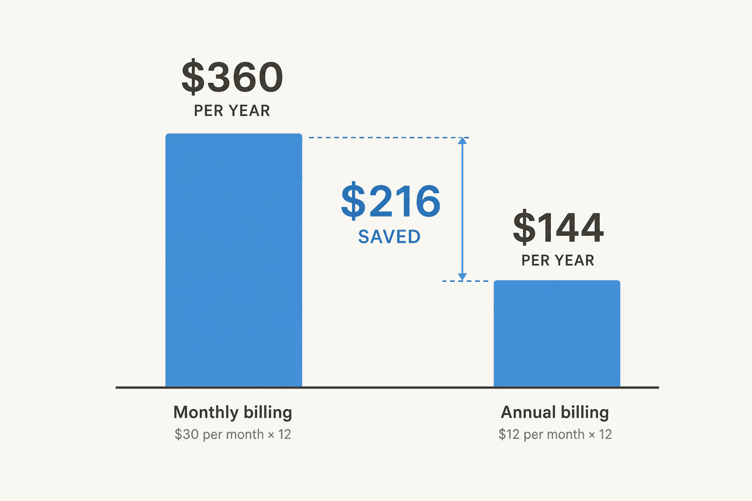 Bar chart comparing Grammarly billing: monthly billing at $360/year vs annual billing at $144/year, showing $216 annual savings