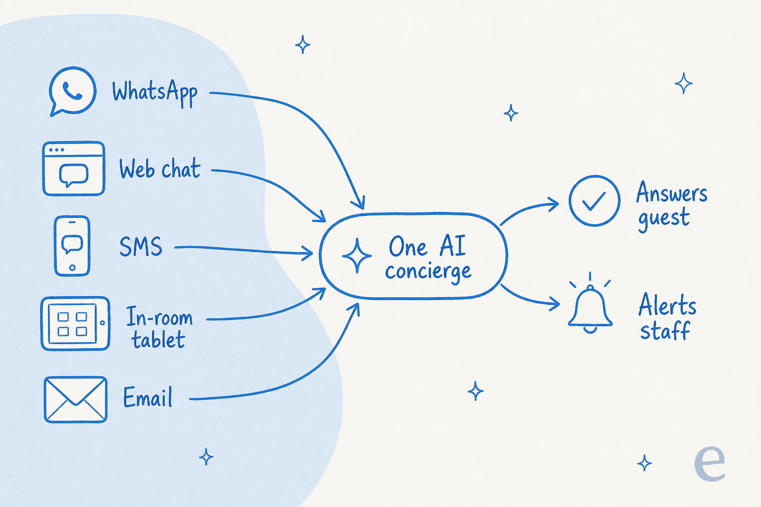 The channels a digital concierge unifies into a single AI brain