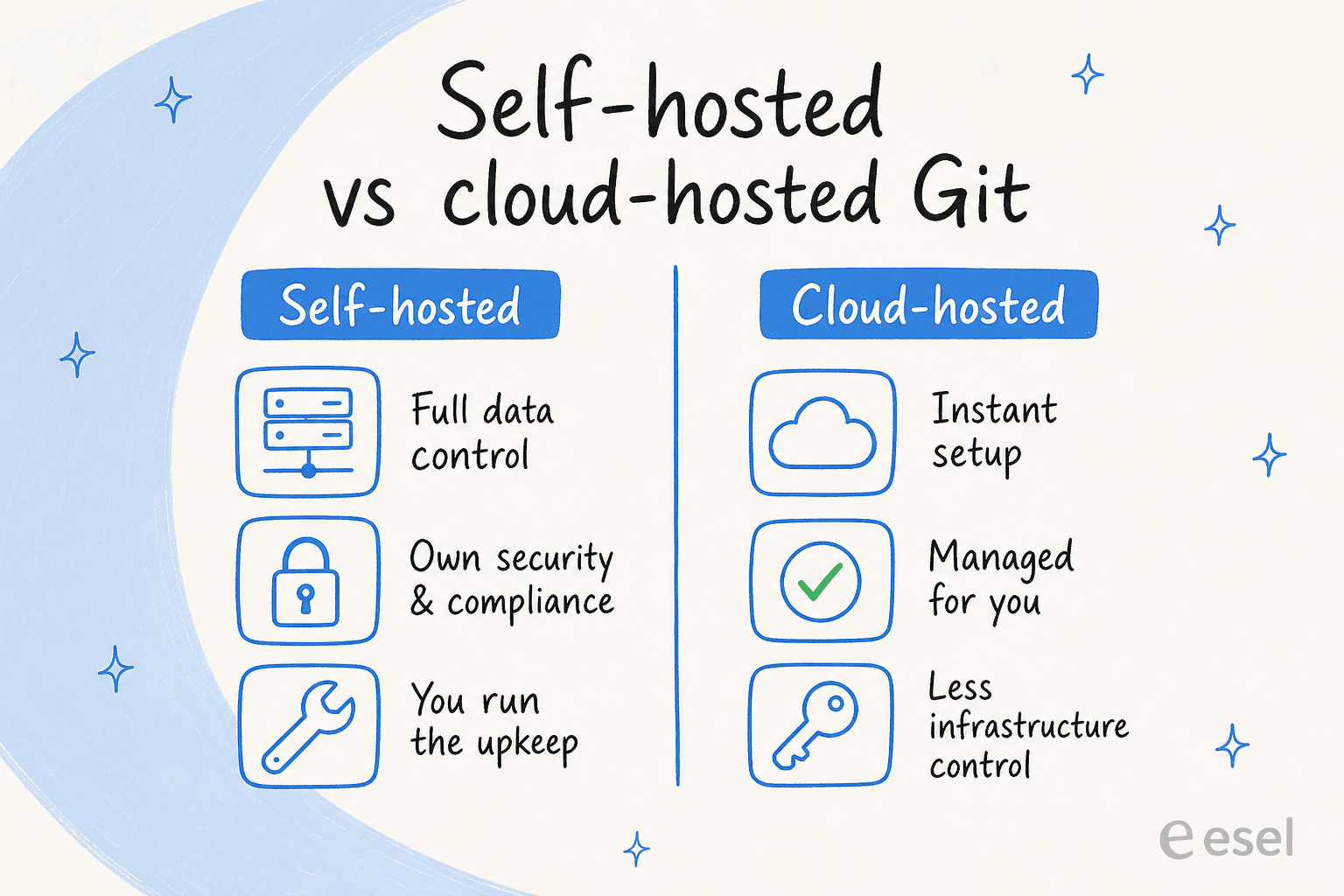 A side-by-side comparison of self-hosted versus cloud-hosted Git platforms, weighing data control and security against setup speed and maintenance.