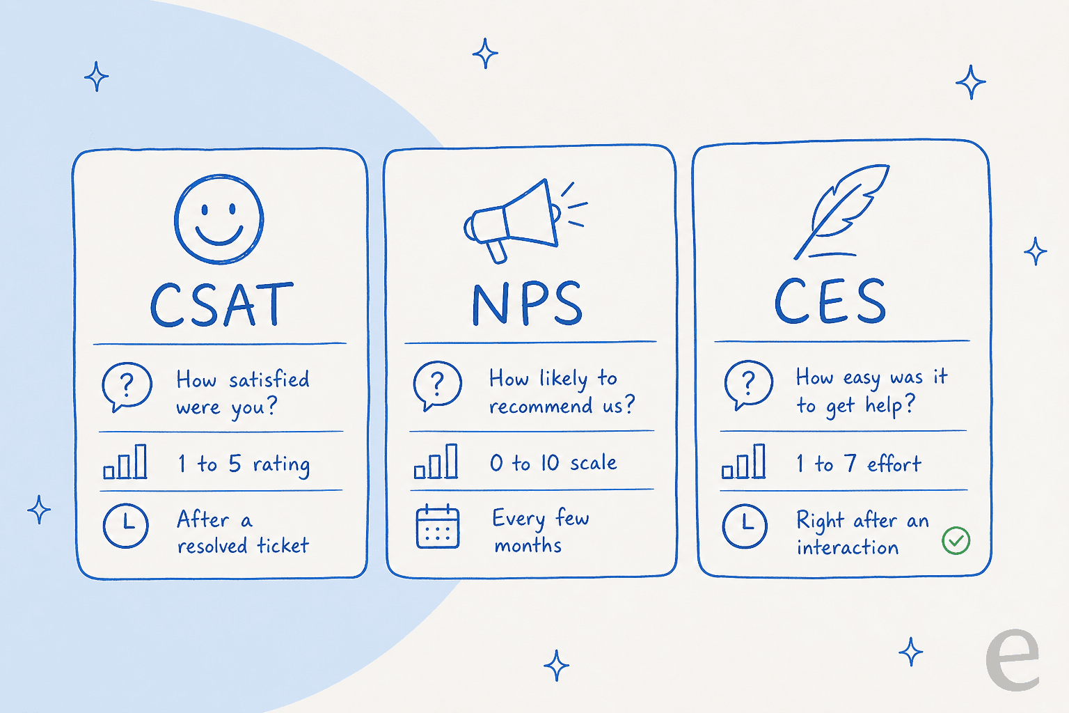 Three side-by-side cards comparing CSAT, NPS, and CES survey questions, scales, and timing