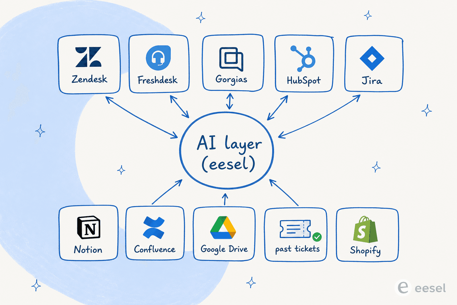 AI integration architecture showing the AI layer connecting to Zendesk, Freshdesk, Gorgias, HubSpot, and Jira with knowledge sources below