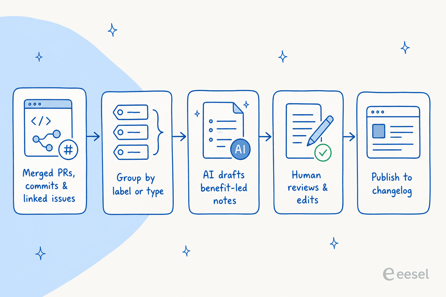 Five-step pipeline showing merged PRs and linked issues grouped by label, drafted by AI, reviewed by a human, then published to a changelog