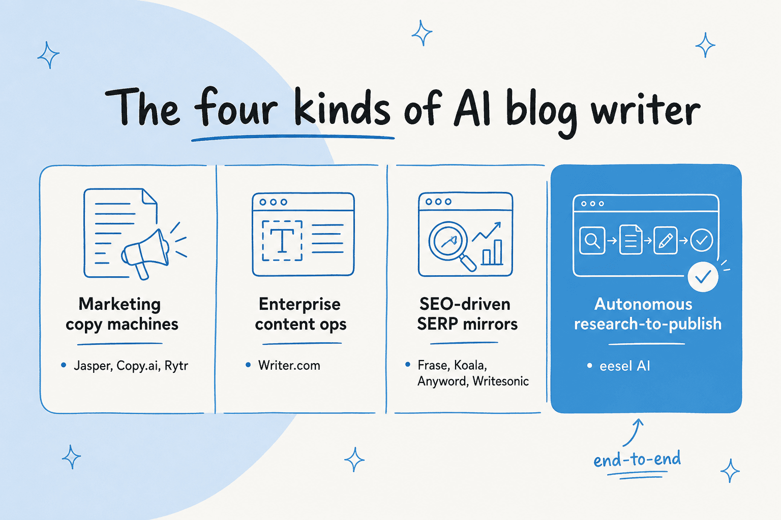 Category map of nine AI blog writers grouped into four lanes: marketing copy machines, enterprise content ops, SERP-driven SEO writers, and autonomous research-to-publish.