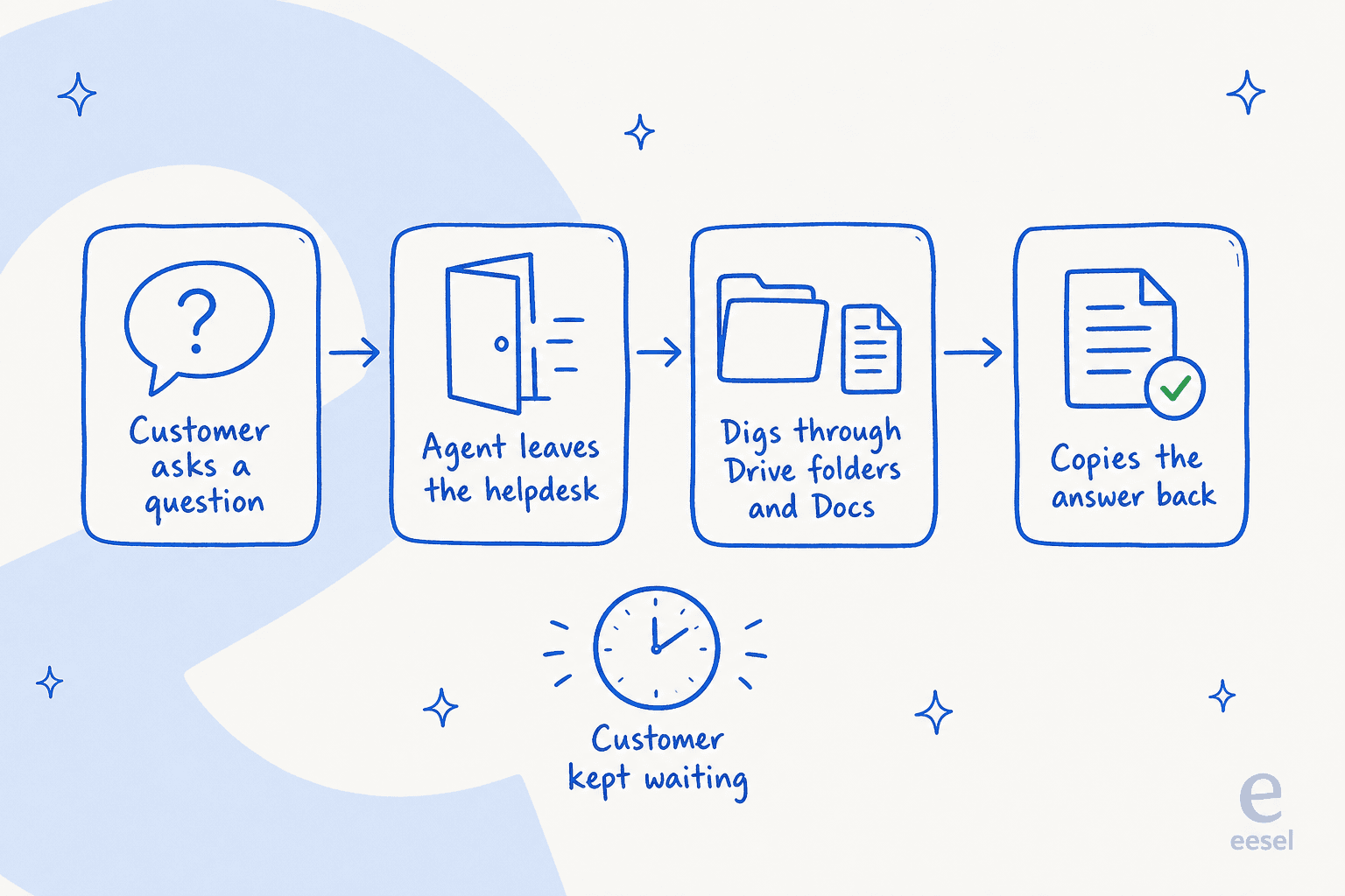 A workflow chart illustrating the multiple steps an agent takes to find information in Google Drive, a slow path that standard Google Drive pricing plans don't fix.