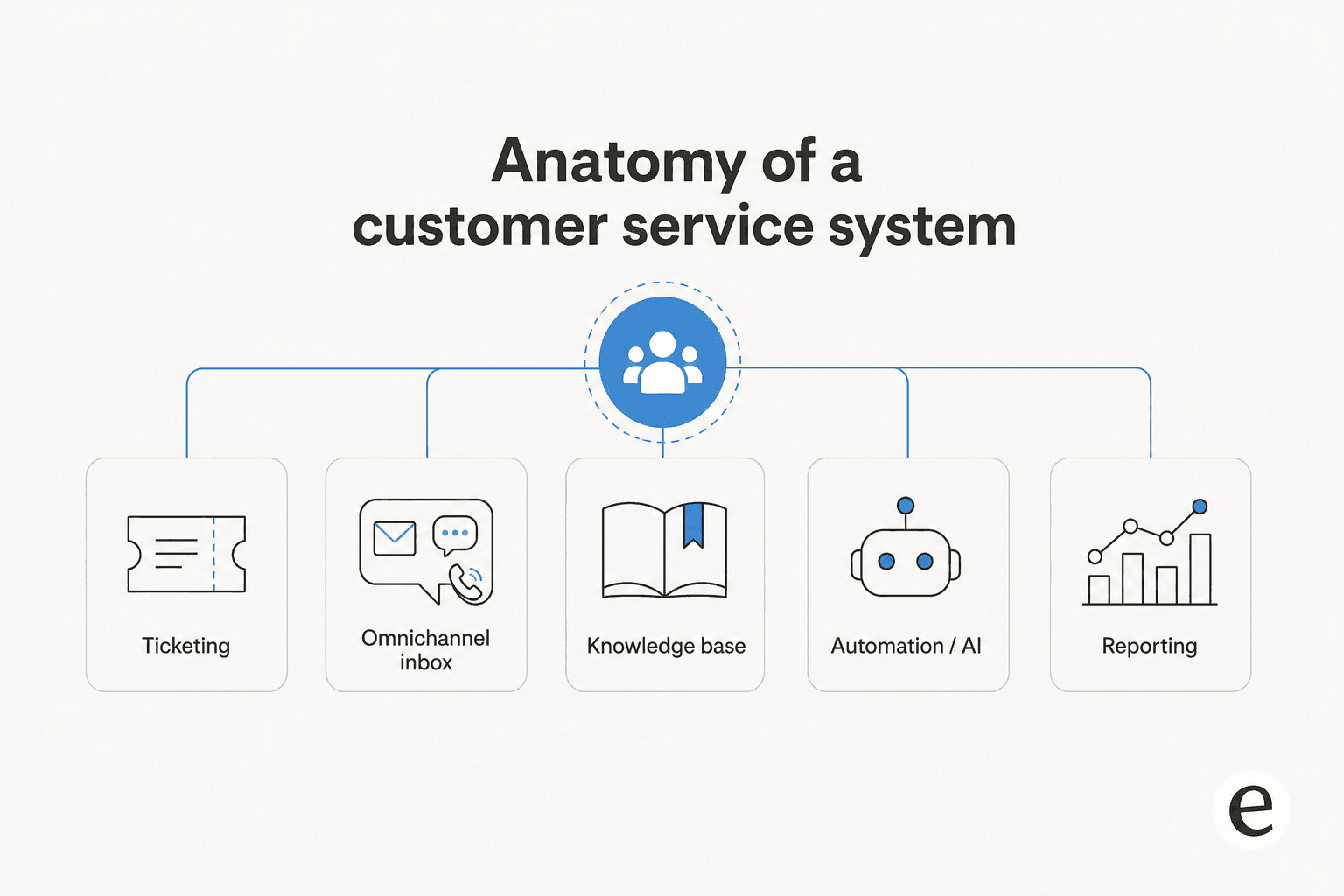 Anatomy of a customer service system: ticketing, omnichannel inbox, knowledge base, automation, and reporting connected into one stack