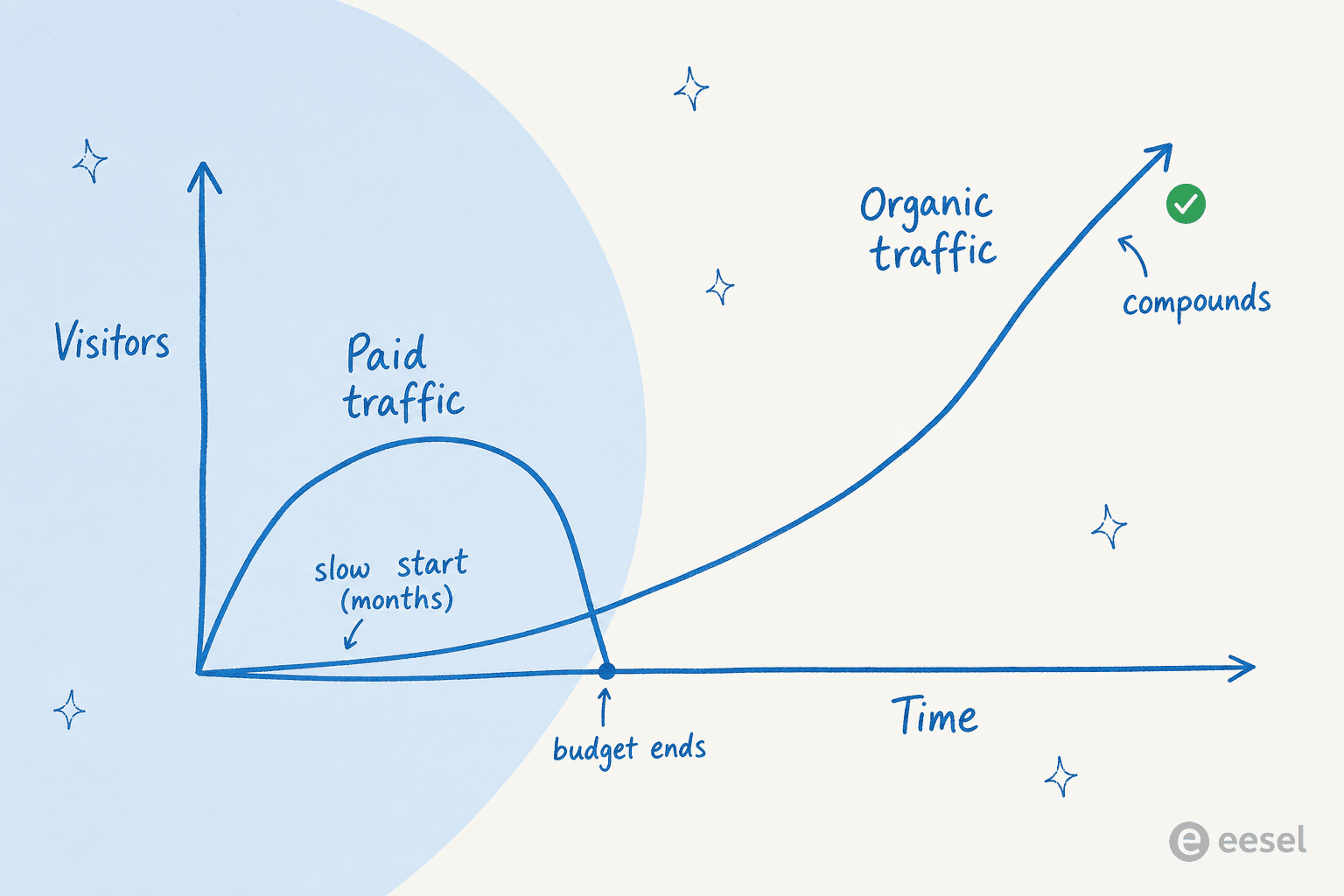 Chart comparing paid traffic, which rises then drops to zero when the budget ends, against organic traffic, which starts slow but compounds upward