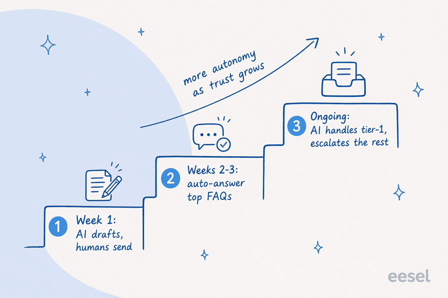 A three-step staircase showing AI live chat autonomy growing over time, from drafting replies to handling tier-1 chats