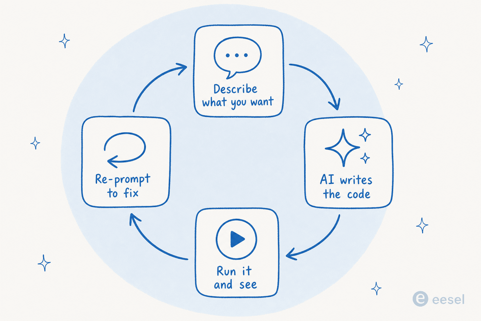 A four-step loop showing how vibe coding works: describe what you want, AI writes the code, run it and see, then re-prompt to fix