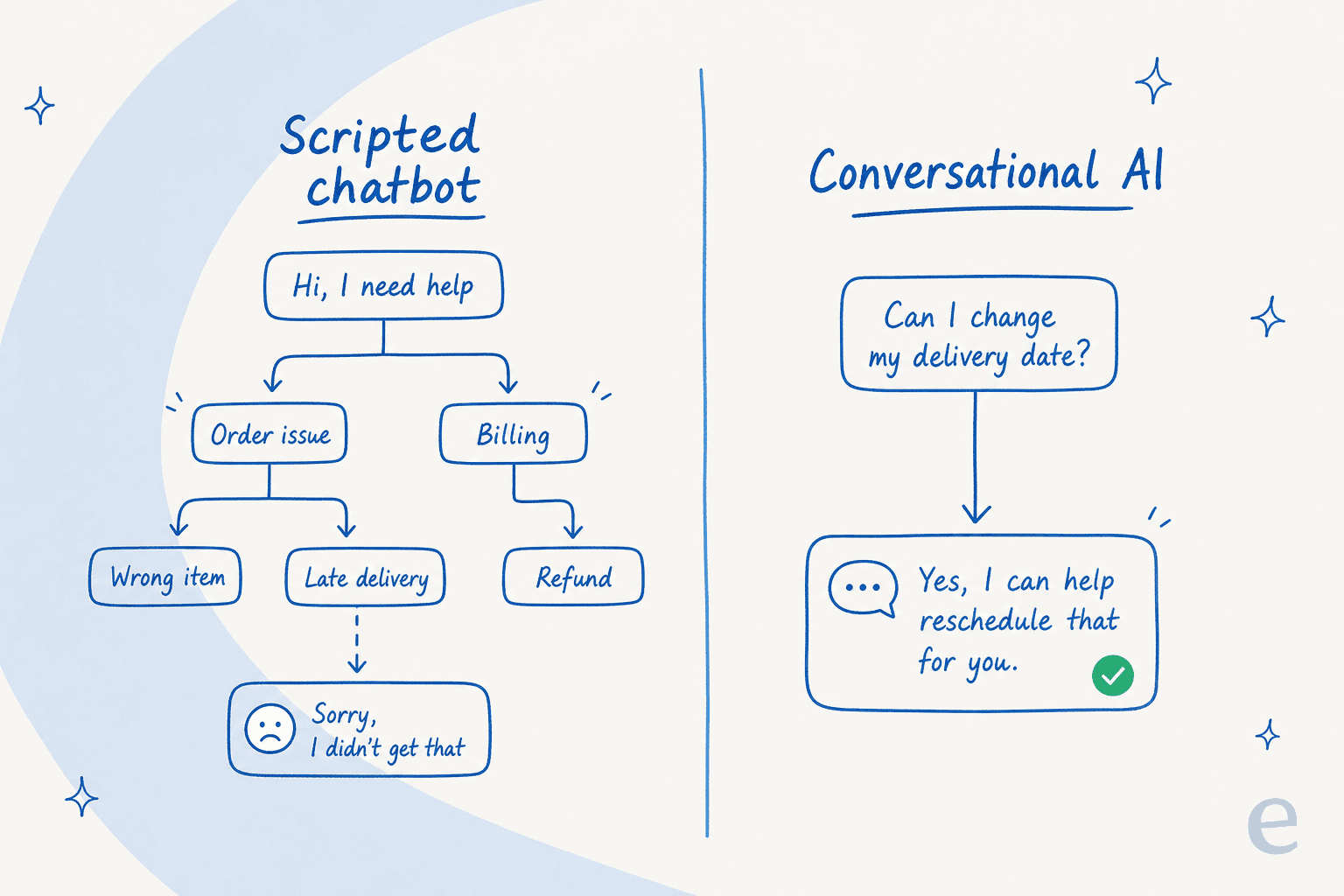 Scripted chatbots follow a rigid decision tree and dead-end on anything unexpected; conversational AI takes a plain-language question straight to a grounded answer