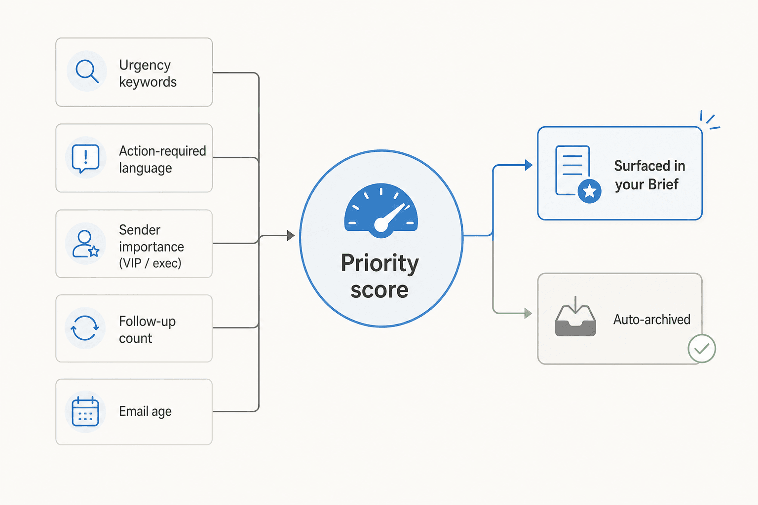The factors alfred_ weighs to score an email and decide whether it surfaces or gets archived