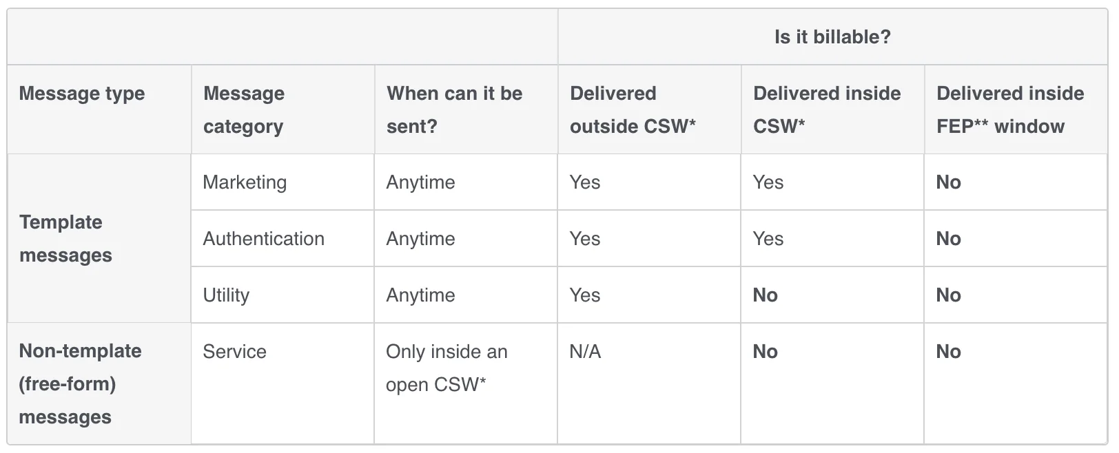 Meta's own table of which WhatsApp message types are billable, as taken from the WhatsApp Business Platform pricing docs