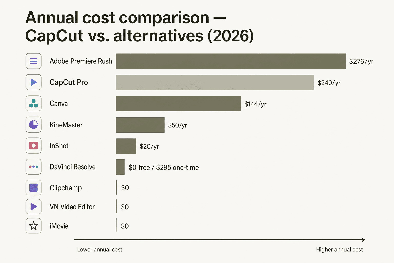 Annual cost comparison infographic - bar chart comparing CapCut Pro at $240/year vs. alternatives including iMovie at $0, VN at $0, Clipchamp at $0, DaVinci Resolve at $0 or $295 one-time, InShot at $20/year, KineMaster at $50/year, Canva at $144/year, Adobe Premiere Rush at $276/year
