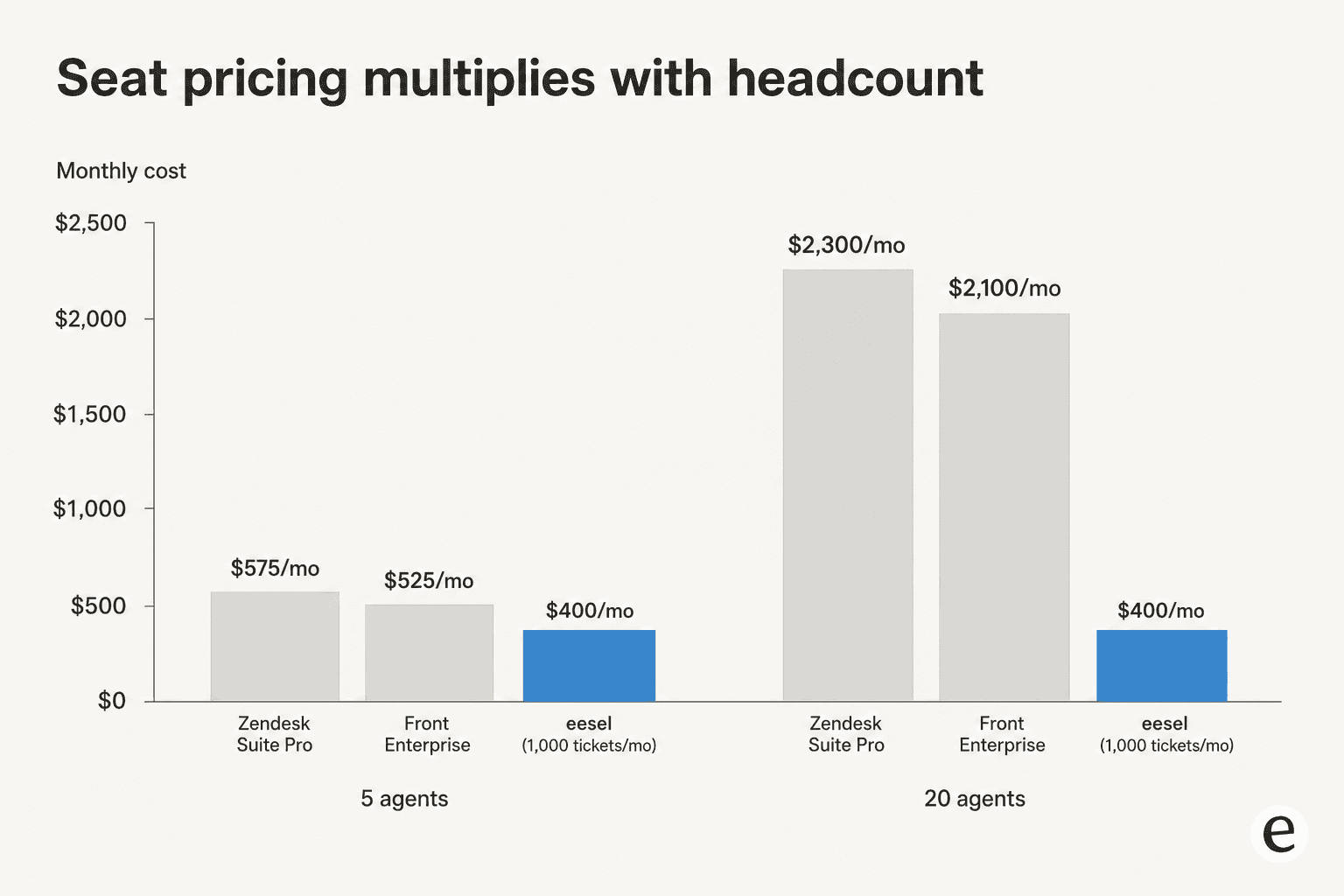 Bar chart comparing monthly cost at 5 vs 20 agents: Zendesk Suite Pro $575 to $2,300, Front Enterprise $525 to $2,100, eesel flat at $400 regardless of headcount