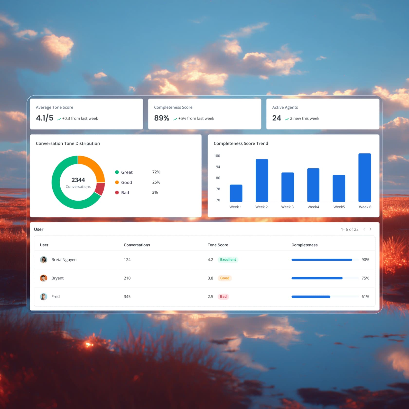 Hiver AI QA dashboard showing an average tone score of 4.1 out of 5, an 89% completeness score, and per-agent quality breakdowns, as taken from Hiver