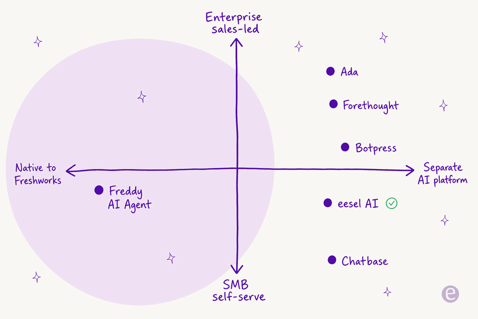 A positioning chart of AI options for Freshchat, plotting native-to-Freshworks versus separate-platform against SMB self-serve and enterprise sales-led
