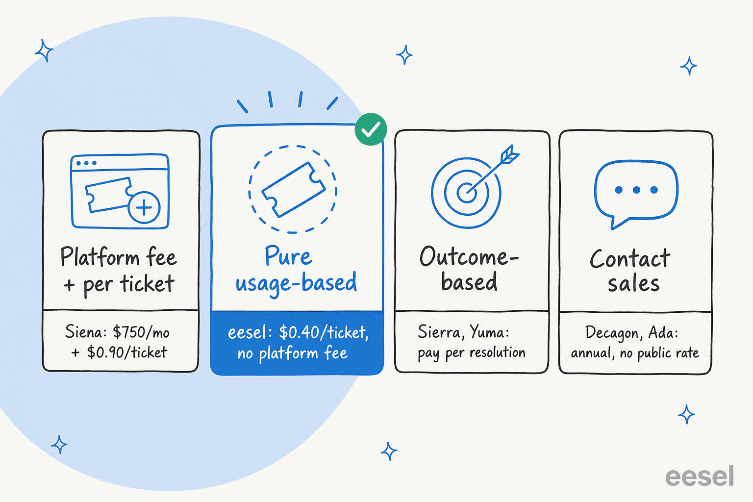 Four AI support pricing models compared: platform fee plus per ticket, pure usage-based, outcome-based, and contact sales