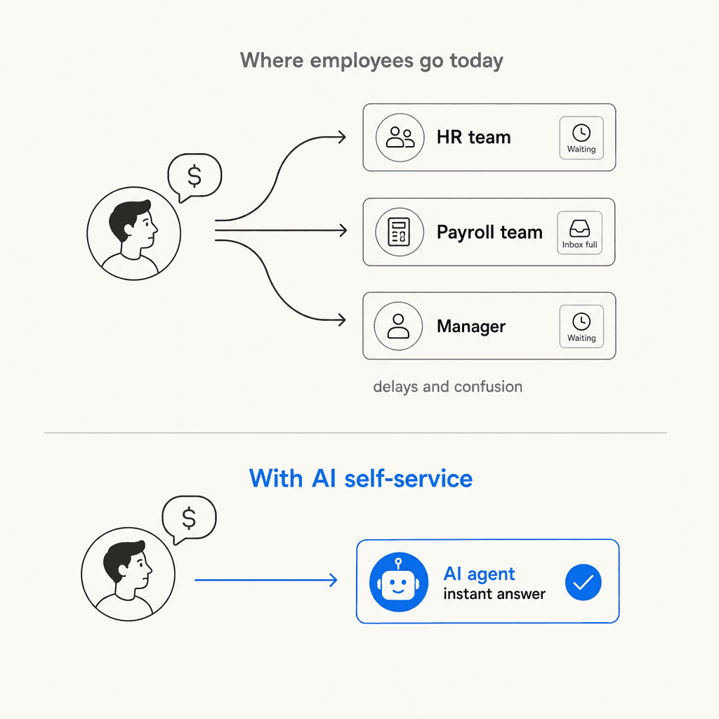 Chart showing where employees go with payroll questions today -- split three ways -- vs. with AI self-service where one channel provides an instant answer