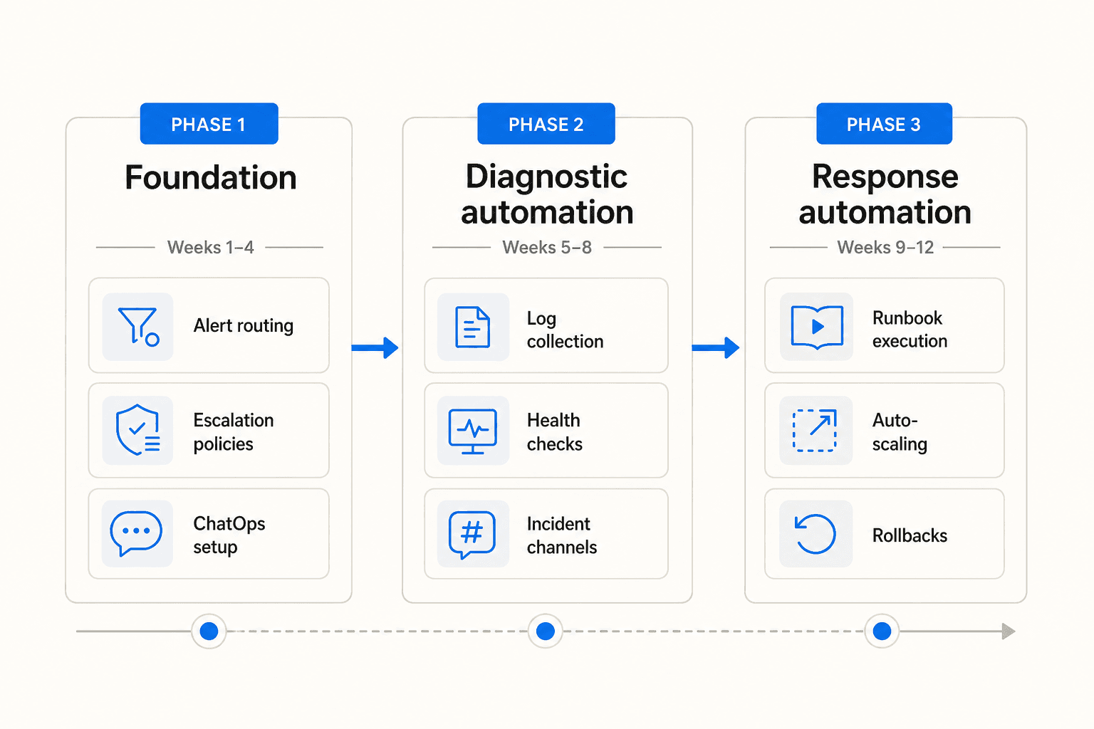 Three-phase IT incident automation roadmap: Foundation (weeks 1-4), Diagnostic automation (weeks 5-8), Response automation (weeks 9-12)