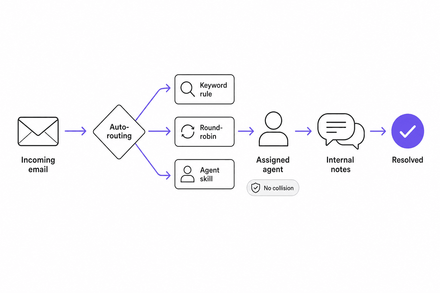 How shared inbox routing works: email flows through auto-routing rules to an assigned agent, collision detection prevents duplicates, internal notes enable team collaboration, and the conversation resolves