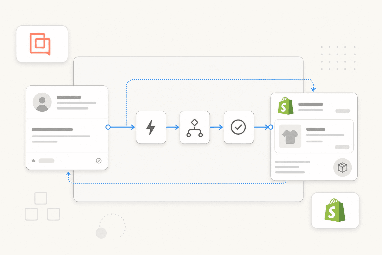 Gorgias Shopify automation workflow diagram with Gorgias and Shopify logos